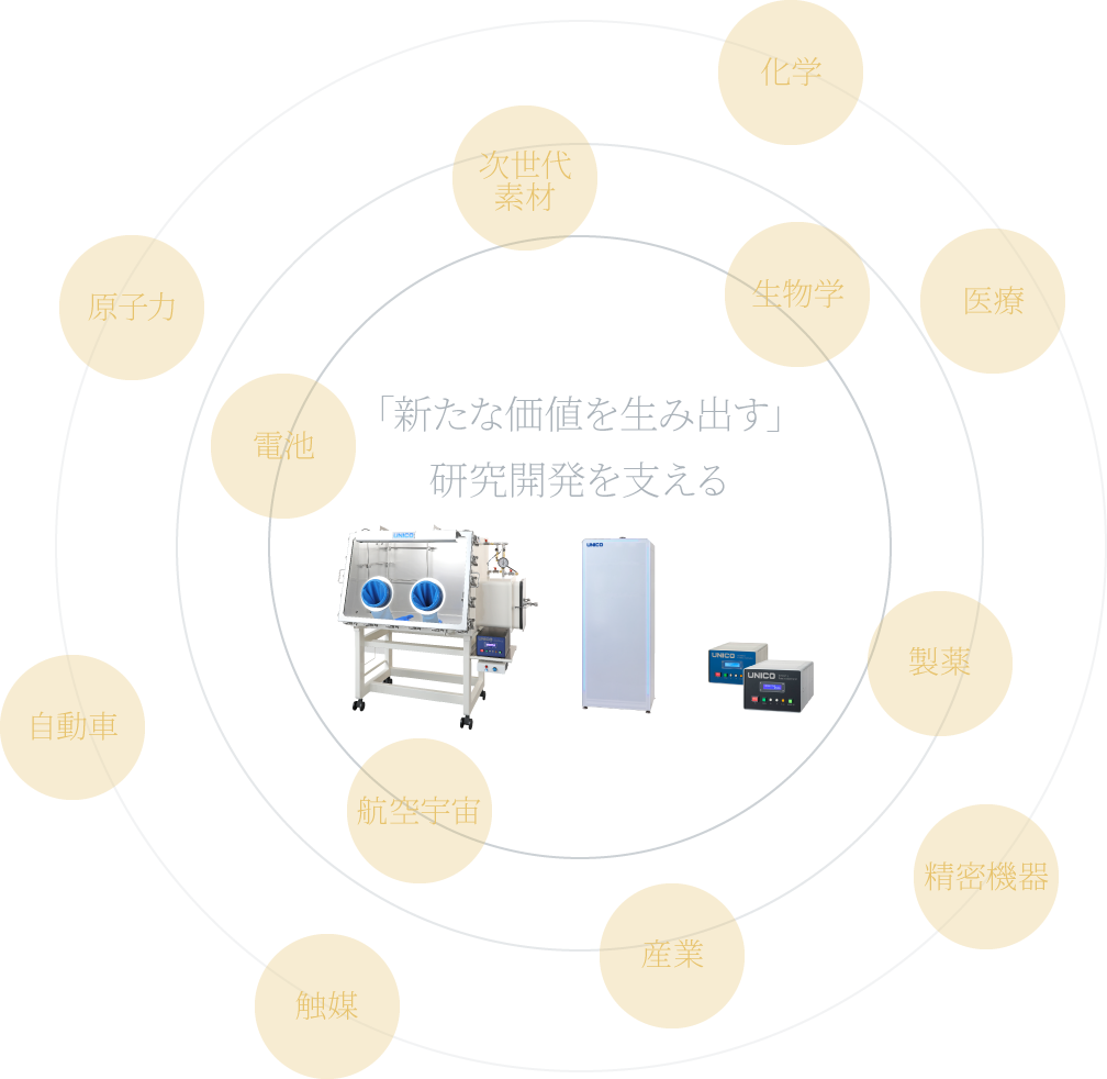 「新たな価値を生み出す」研究開発を支える